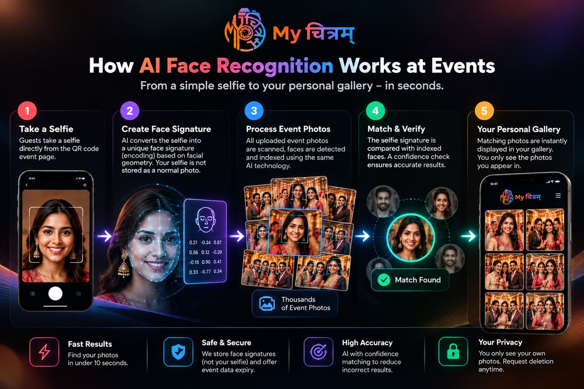 How AI Face Recognition Works at Events